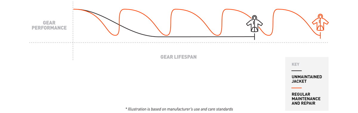 Gear Life Span Infographic Large