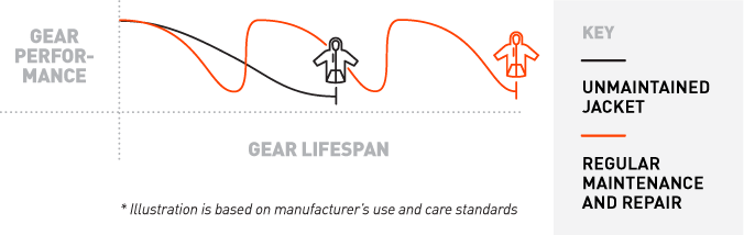 Gear Life Span Infographic
